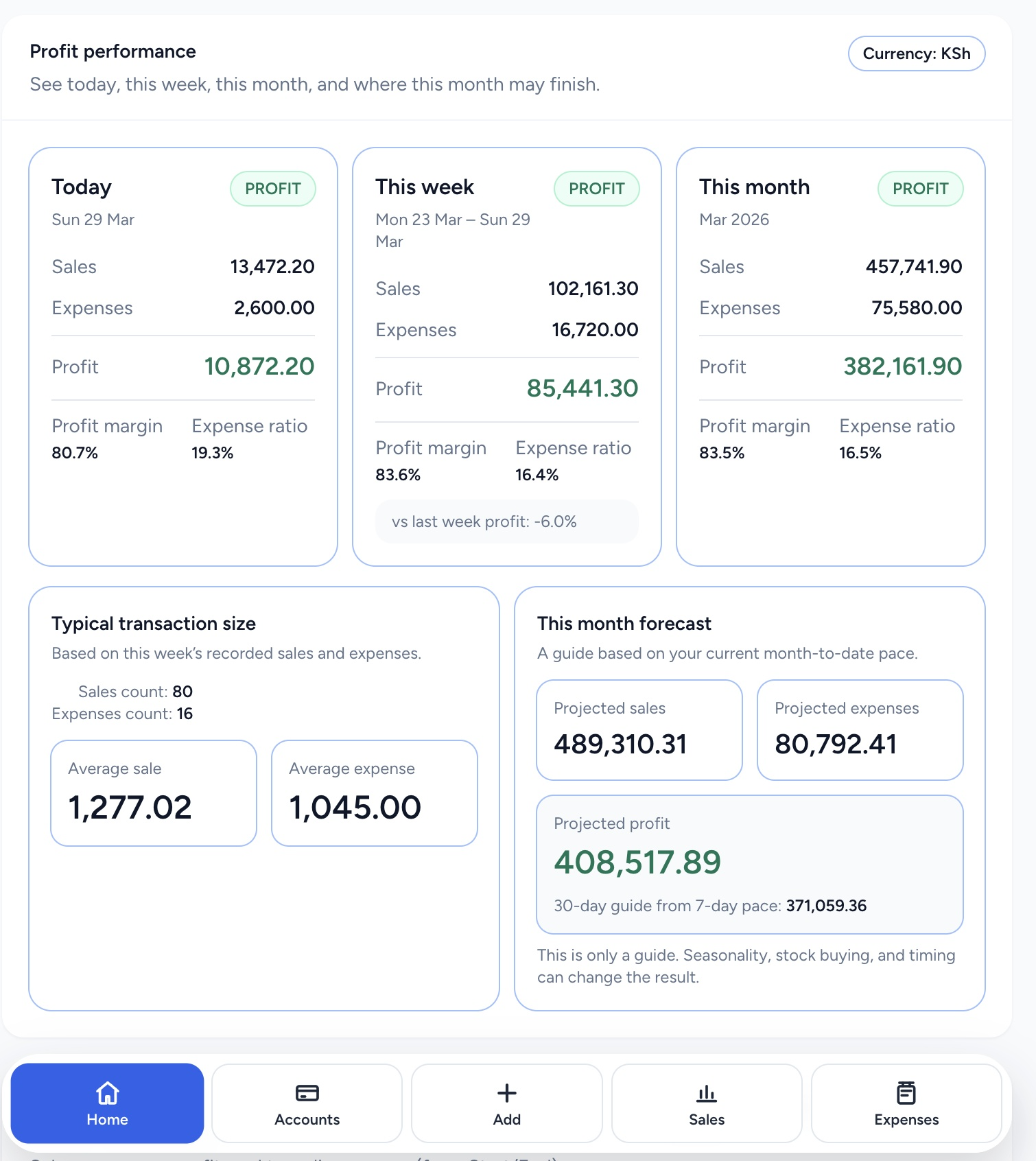 Bizwazi profit performance screen showing today, weekly, monthly, and projected monthly profit